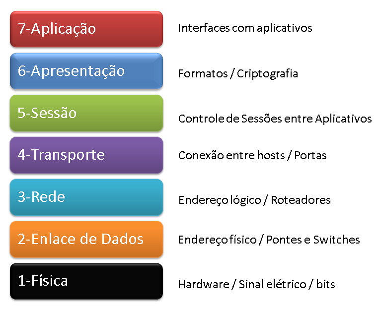 camadas osi