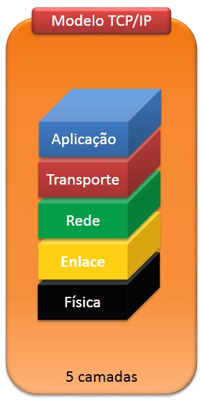 camadas tcp/ip